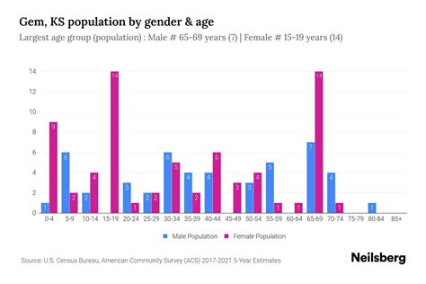 Gem Ks Population 2023 Stats And Trends Neilsberg