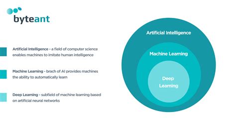 Computer Vision Vs Machine Learning Vs Deep Learning Guide To Ai