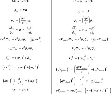 Momentum And Energy Formulas Of Mass And Charge Particles Download
