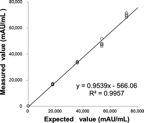 Linearity Curve Of Measured Value Vs Expected Value For Measurement Of