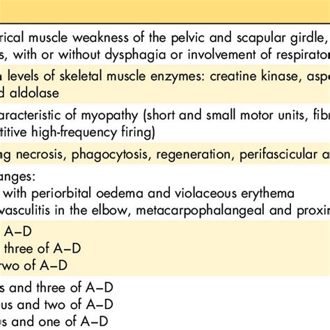 Bohan And Peter Classification Criteria For Polymyositis And