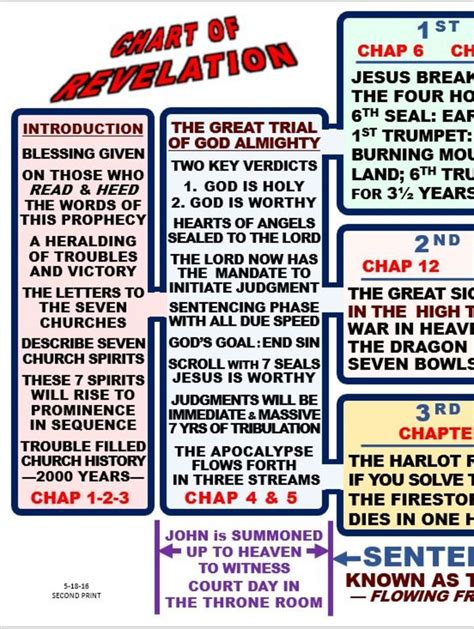 Revelation Chronology Chart Showing 3 Streams In Sequence