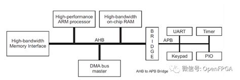 Axi协议详解 Amba总线协议ahb、apb、axi对比分析 电子创新网赛灵思社区
