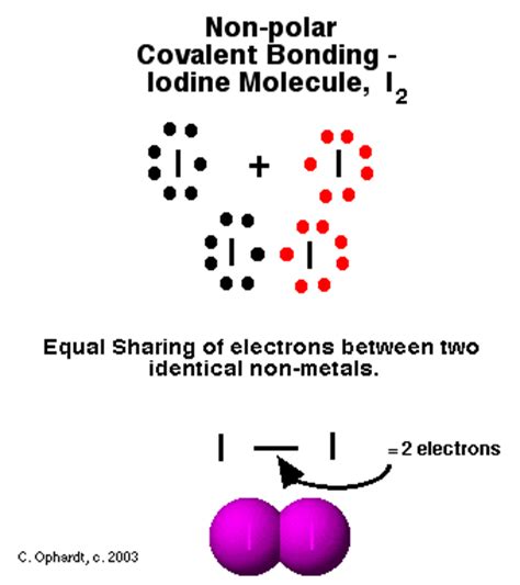 The bonding electrons in polar covalent bonds are not shared equally, and a bond moment results. Non Polar Covalent Compounds