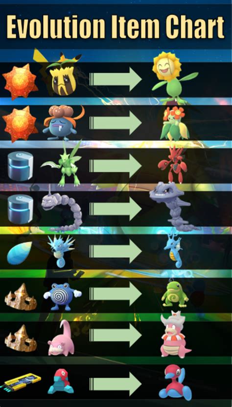 Pokemon Go Evolution Item Guide Levelskip