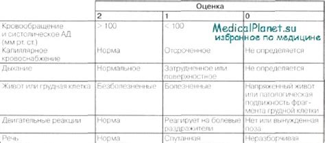 Корреляция между показателями шкалы комы глазго и летальностью высоко достоверна. Оценка функции жизненно важных органов. Шкала комы Глазго ...