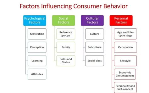 Factors Influencing Consumer Behavior Mim Learnovate