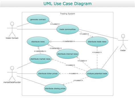 Process diagram, state diagram, etc. Use Case Diagrams technology