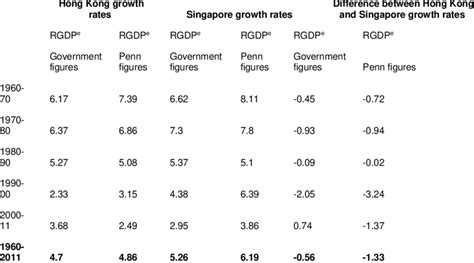 Growth Rates Of Real GPD Per Capita In Percentages Download Scientific Diagram