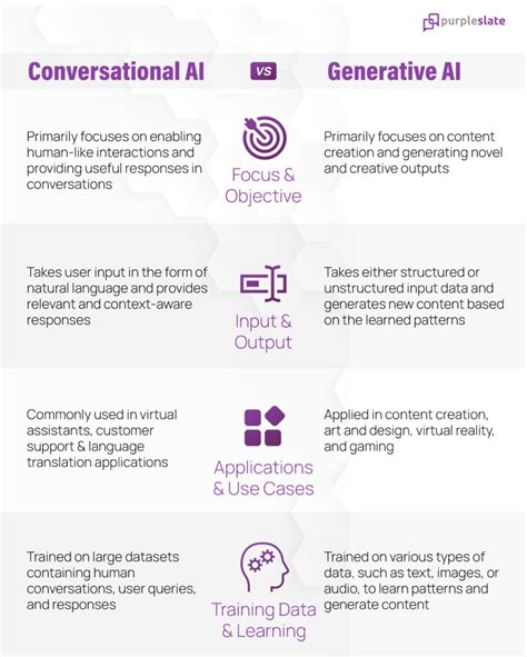 Differences Between Conversational Ai And Generative Ai