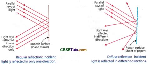 Regular And Diffused Reflection Of Light Explanation With Diagram