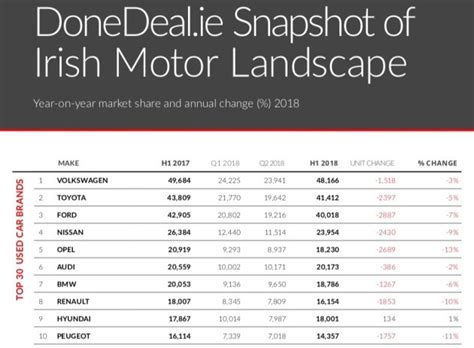 Here Are Irelands Top 10 Used Car Brands For 2018 So Far By Cars Sold