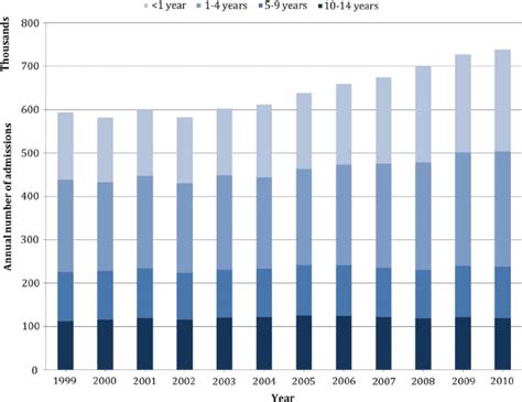 The cost of calling a phone number depends on the digits it starts with, your phone provider and whether you use a landline or mobile. Number of emergency admissions of children aged | Download ...