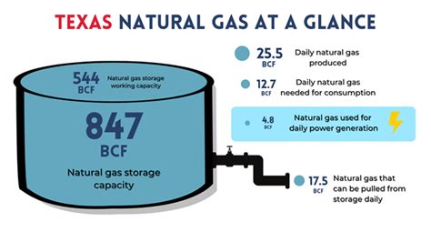 Natural Gas Facts Texas Oil And Gas Association