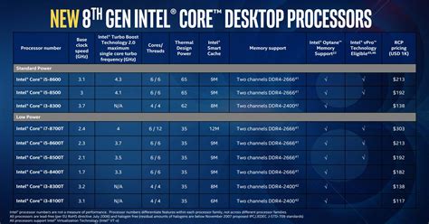Intel Expande Su Linea De Procesadores Intel Core De 8va Generación