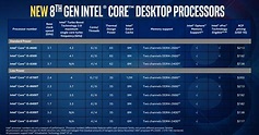 Intel expande su linea de procesadores Intel Core de 8va. Generación