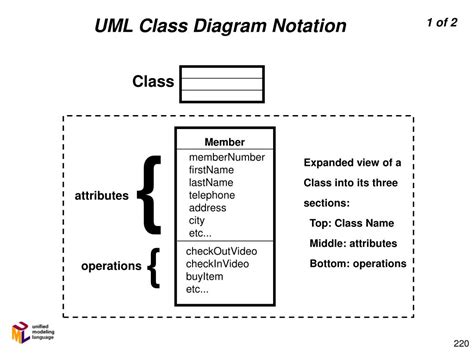 Ppt Conceptual Design Uml Class Diagram Relationships Powerpoint