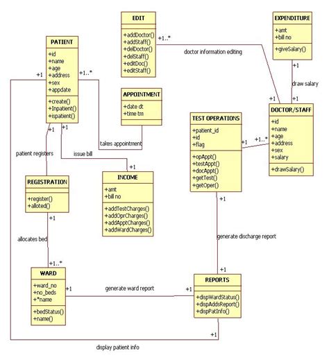 Uml Diagrams For Hospital Management Programs And Notes For Mca