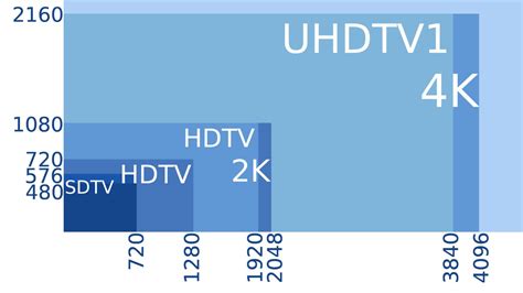 What Is The Difference Between Sd Hd 2k And 4k
