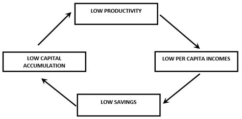 Vicious Cycle Of Poverty Download Scientific Diagram