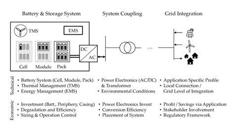 Battery Energy Storage System Components