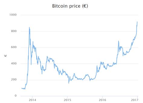 In exchange or stock market, trend lines are diagonal lines drawn on chart that interconnect specific exchange rate or data points, making it easier to visualize current bitcoin price euro movements and identify market trends. Bitcoin Performance in 2016 - Elliott Wave Analysis