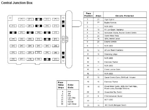 In addition to identifying amperage, fuse type, and circuits protected, this fuse box diagram also offers the color. 2003 Ford Mustang Fuse Diagram - Wiring Diagram Schemas