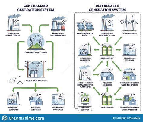 Distributed Generation With Centralized Power Comparison Outline