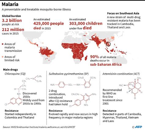 Drug Resistant Malaria Makes Gains In Mekong Region Of Se Asia