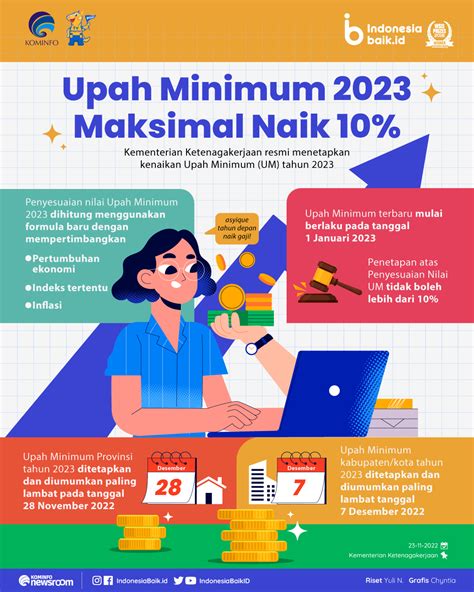 Upah Minimum Maksimal Naik Indonesia Baik