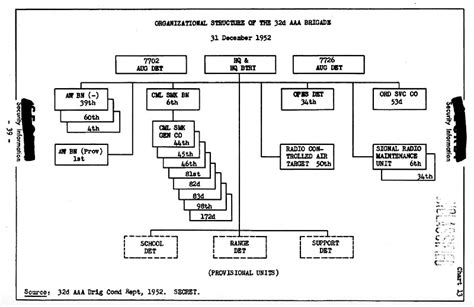 Usareur Org Charts 32nd Aaa Bde 1952