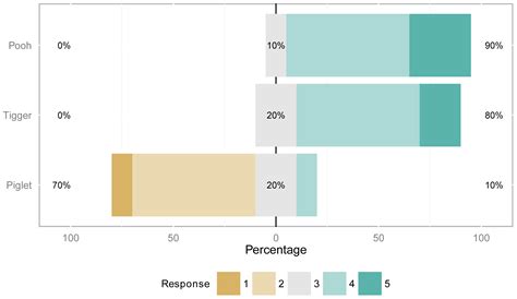 R Likert Stacked Bar Chart In Ggplot With Pre And Posttest Stack