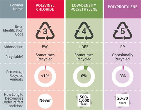 Heres An Infograph Comparing The 7 Types Of Plastic To Let You Know