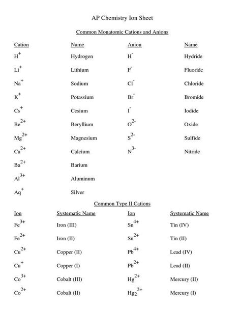 Compounds Names And Formulas Worksheet Chemistry Formula Sheet Ap