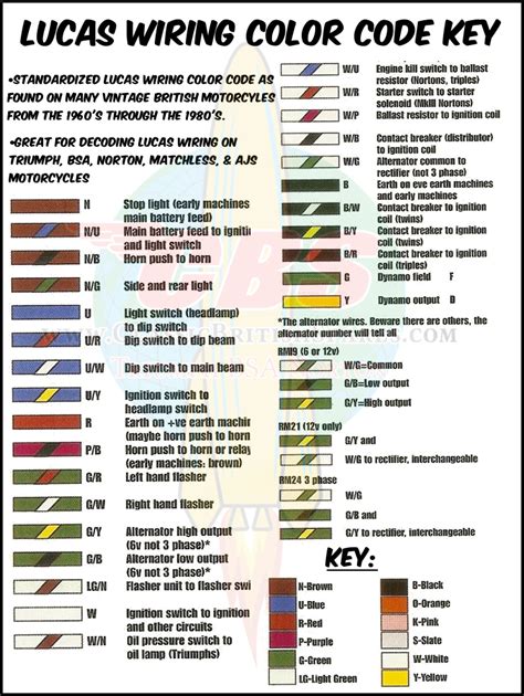 Please download these subaru wiring diagram color codes by using the download button, or right click selected image, then use save image menu. Lucas Wiring Color Code Key