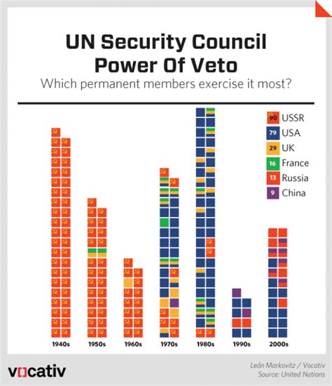 Who Are The Members Of The United Nations Security Council And What