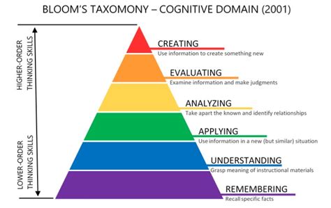 Understanding Blooms Taxonomy In The Modern World Of Learning Cue Media
