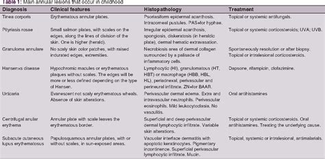 Table 1 From Annular Skin Lesions In Childhood Review Of The Main