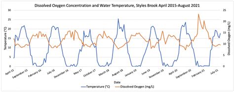 How Much Oxygen Is In Our Lakes And Streams Ausable River Association