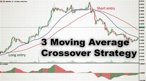 How To Trade With 3 Moving Average Crossoverbest Moving Average