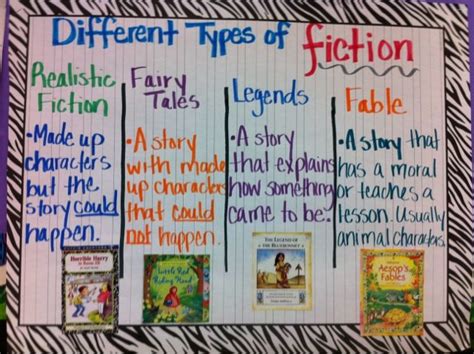 Genres Of Fiction Anchor Chart Reading Genres Reading Posters Reading