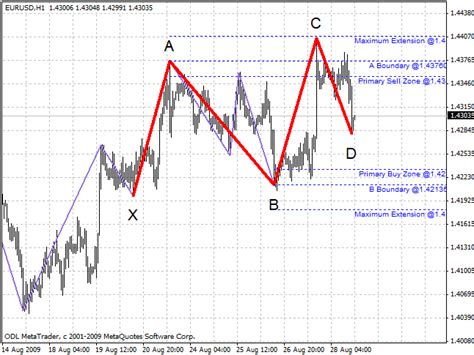 Barros Swing Indicator For Metatrader 4 Forex Mt4 Indicators