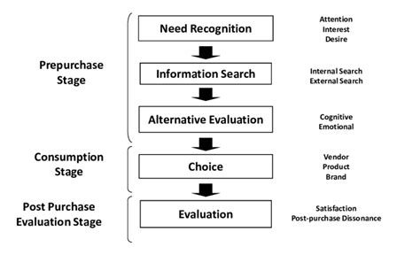 stages of consumer decision making download scientific diagram