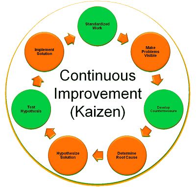 Six Sigma Tools Kaizen Process Exam