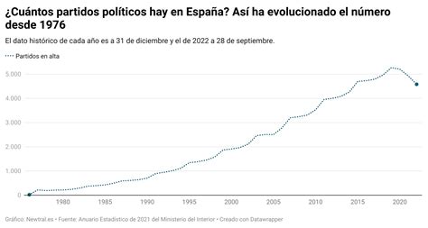 Cuántos partidos políticos hay en España