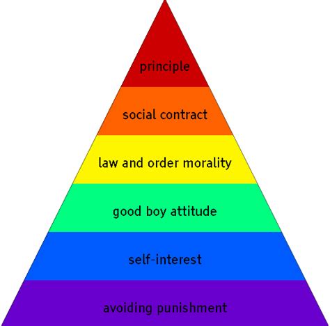 Kohlbergs Stages Of Moral Development Ética Educacion Psicologia
