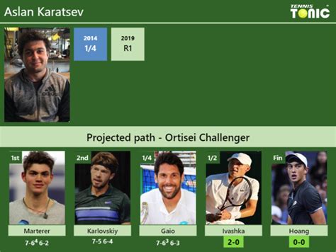 Born 4 september 1993) is a russian tennis player. UPDATED SF. Prediction, H2H of Aslan Karatsev's draw vs ...