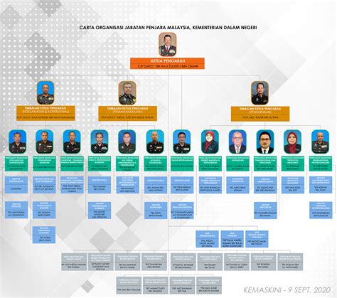 Ibu pejabat jabatan imigresen malaysia , (kementerian dalam negeri) no. Portal Rasmi Jabatan Penjara Malaysia