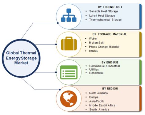 Thermal Energy Storage Market Size Share Growth Report 2025