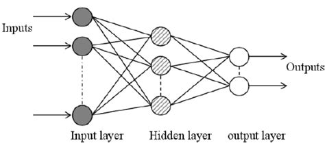 Schematic Diagram Of Back Propagation Neural Network Architecture